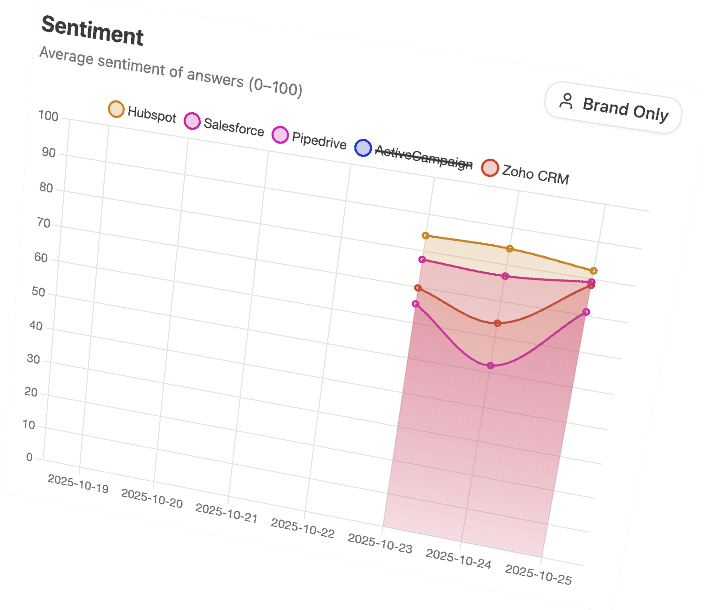 Brand Sentiment Governance Dashboard - Interactive View