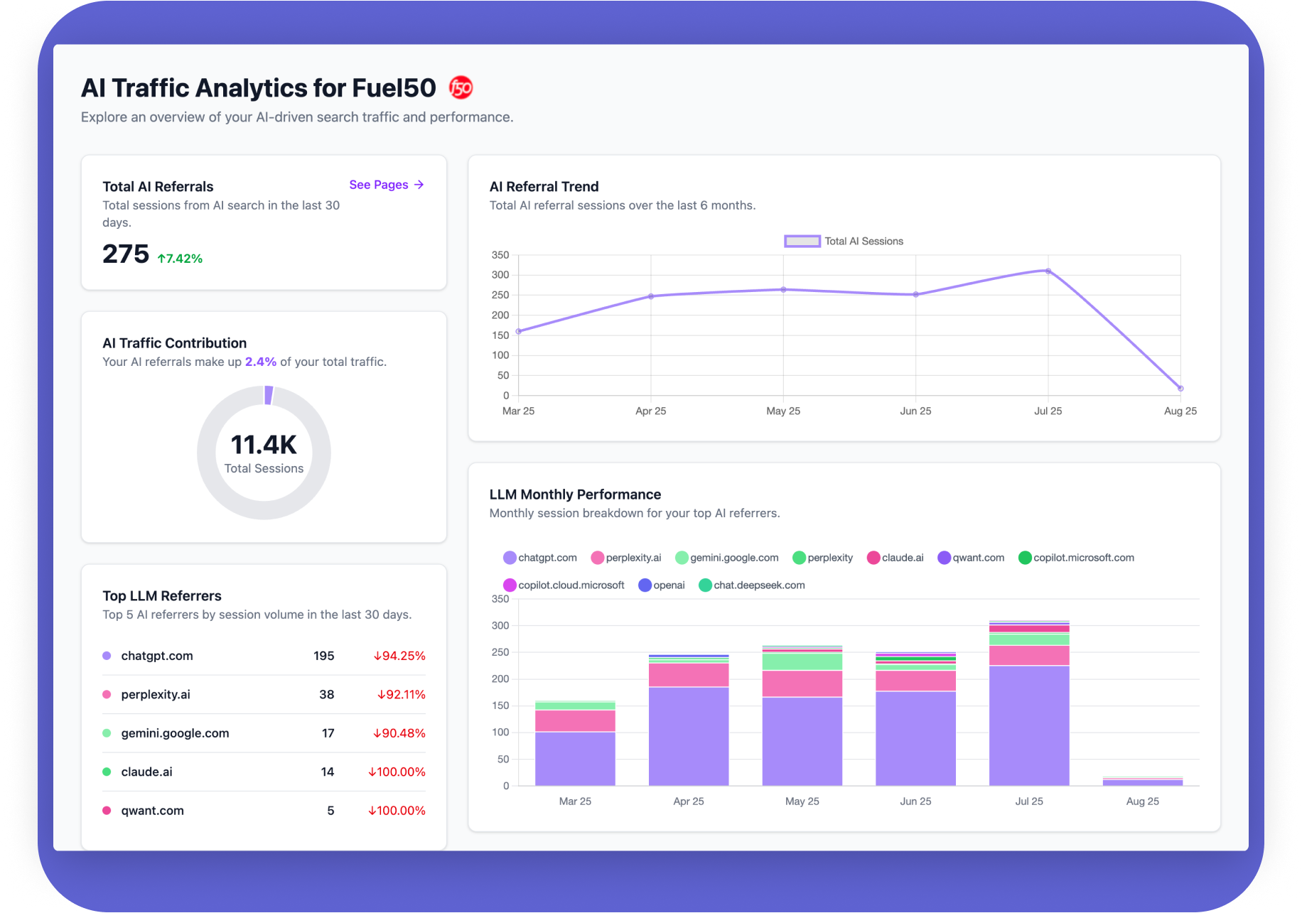 A dashboard showing AI traffic analytics and referral trends.