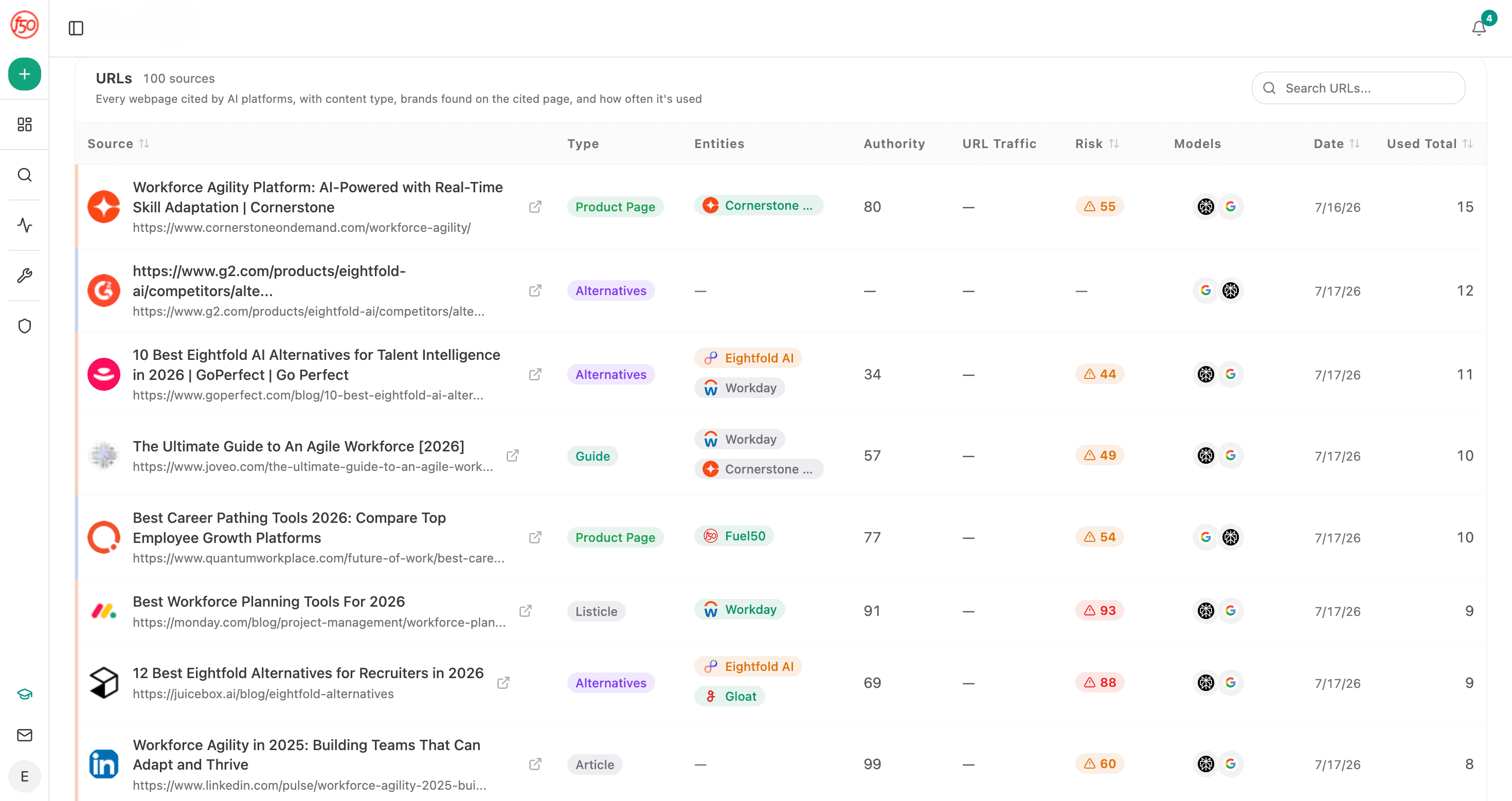 The cited URLs table with per-source columns: content type, entities found on the page, authority score, Risk Score with warning badges, citing engines, and usage counts