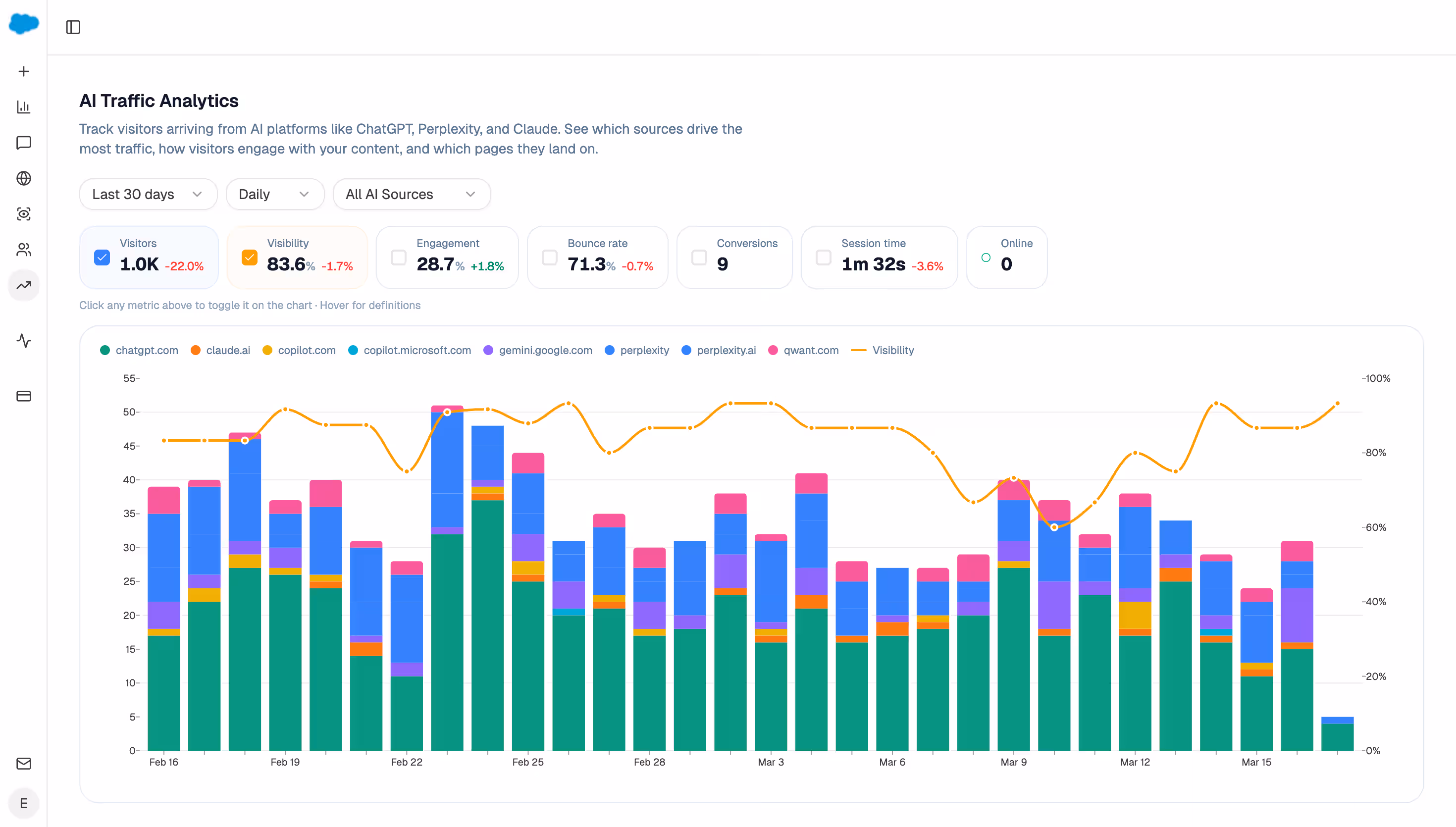 Analyze AI dashboard showing AI traffic analytics with visitor metrics, engagement data, and multi-source tracking