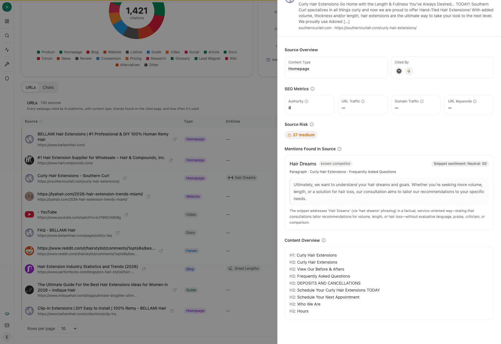 A cited source's detail panel: content type and citing engines, authority score, source risk band, a competitor mention with the quoted paragraph and per-snippet sentiment, and the page's heading structure