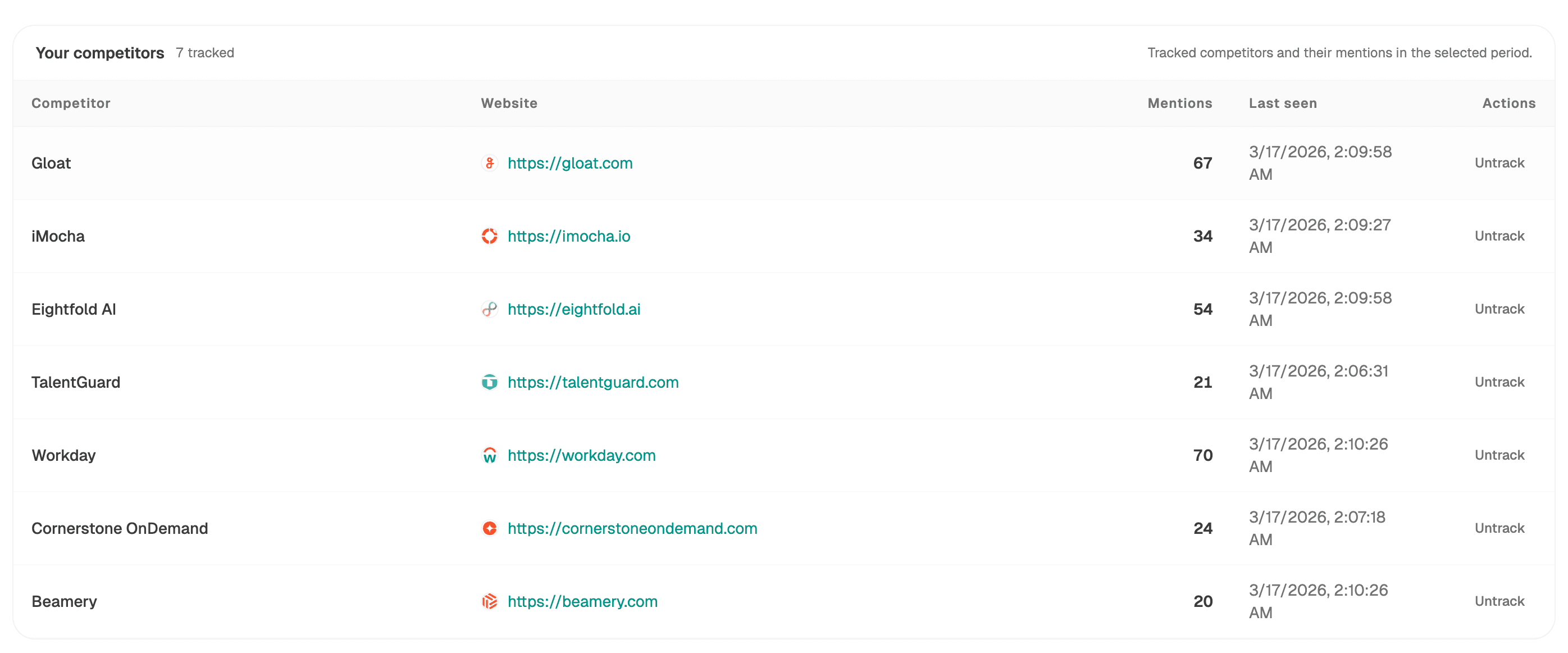 The tracked competitors table: seven competitors with website, mention counts in the selected period, and last-seen timestamps