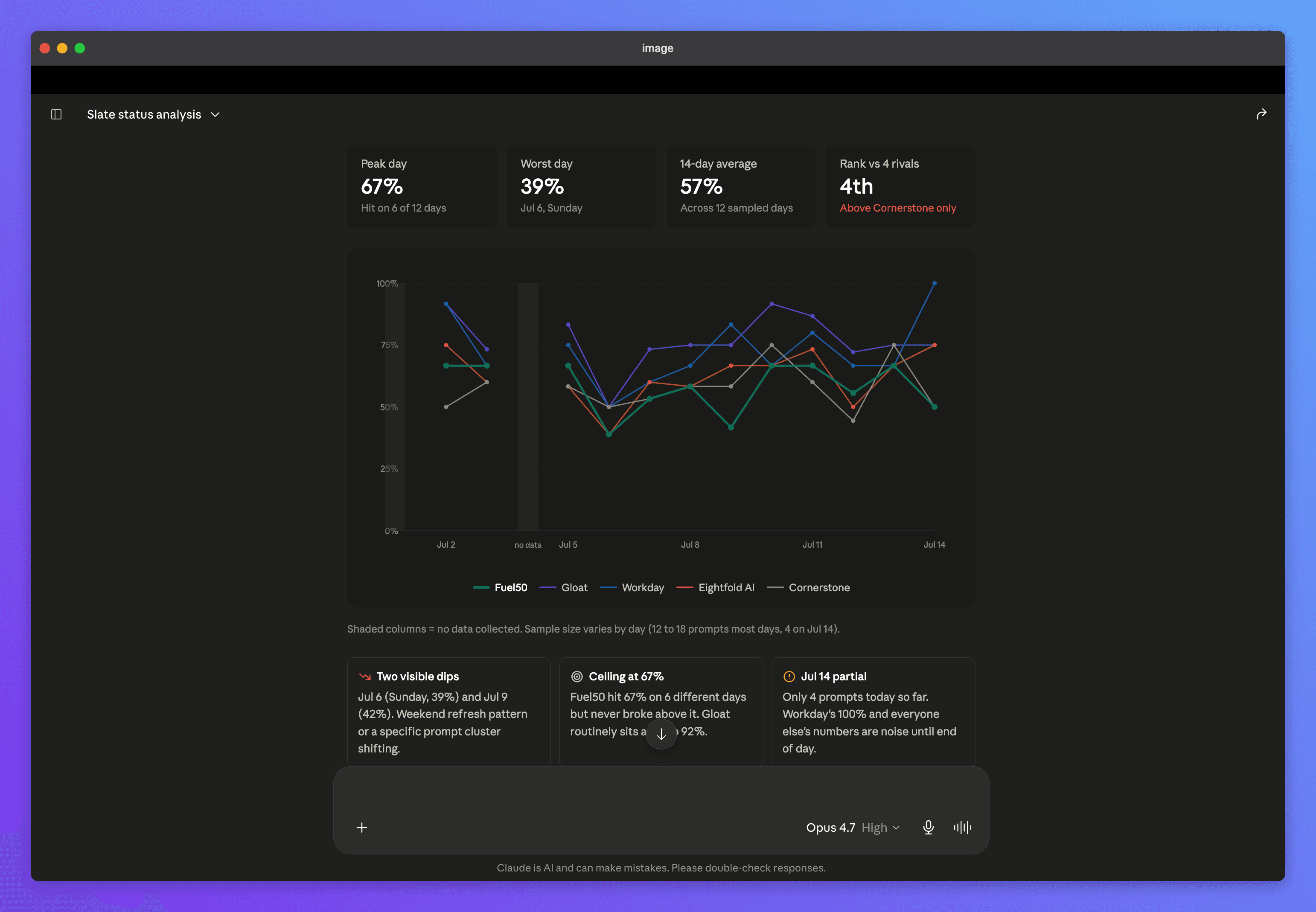 A status dashboard built by Claude from Analyze AI data: peak day, worst day, 14-day average, rank versus rivals, and a multi-brand visibility chart with insights