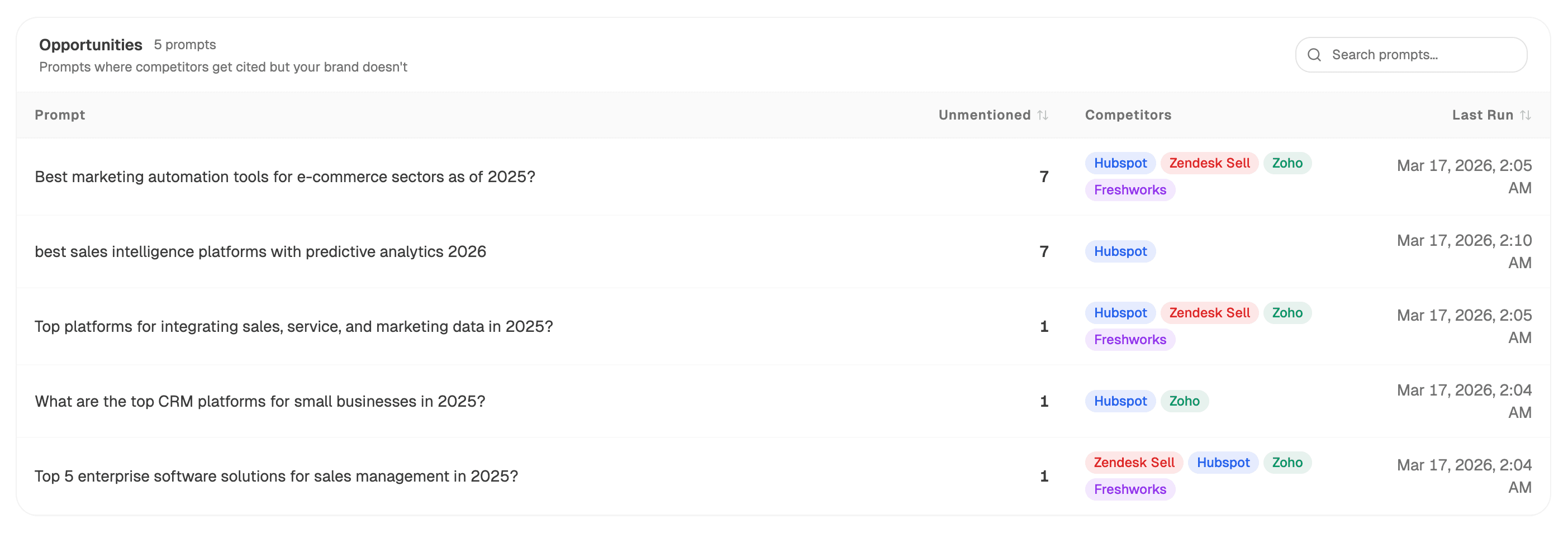 The Opportunities table: prompts where competitors are cited but the brand isn't, with unmentioned counts and competitor tags