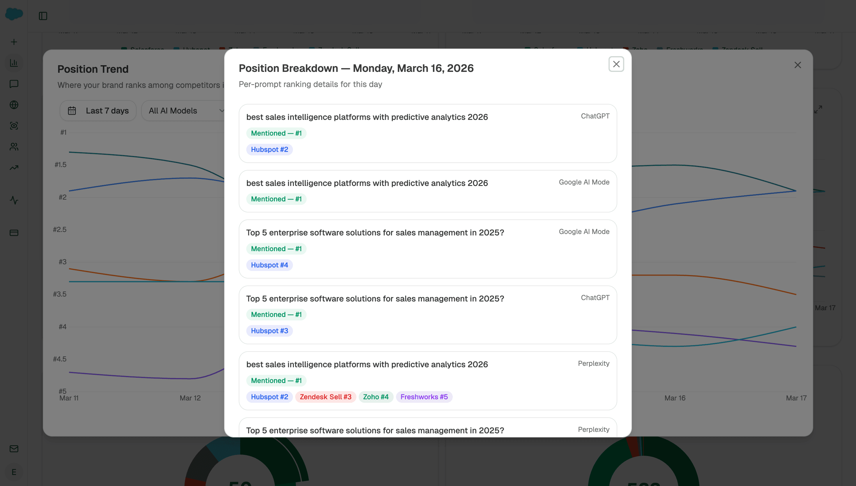 The Position Breakdown modal for a single day: each tracked prompt with per-engine mention status and competitor ranks