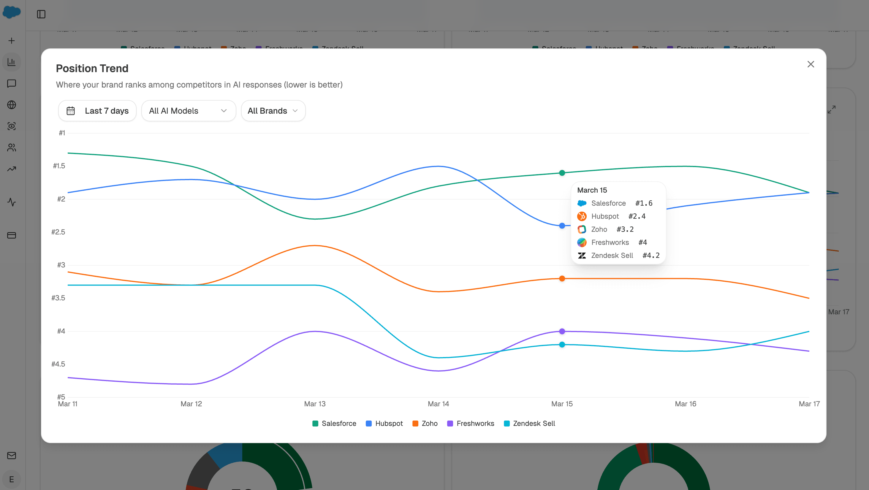 The Position Trend chart showing five brands' average rank in AI answers over a week, with a per-day tooltip