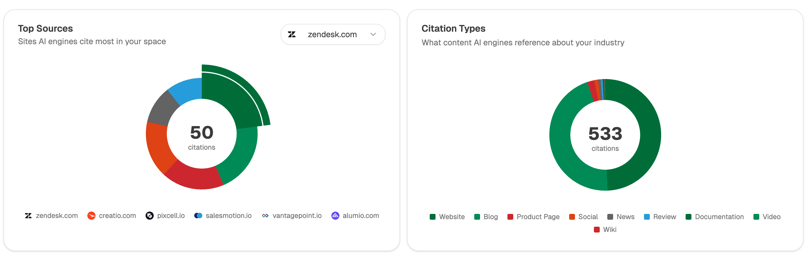 Two donut charts: Top Sources showing the most-cited sites in the space, and Citation Types breaking 533 citations down by content type