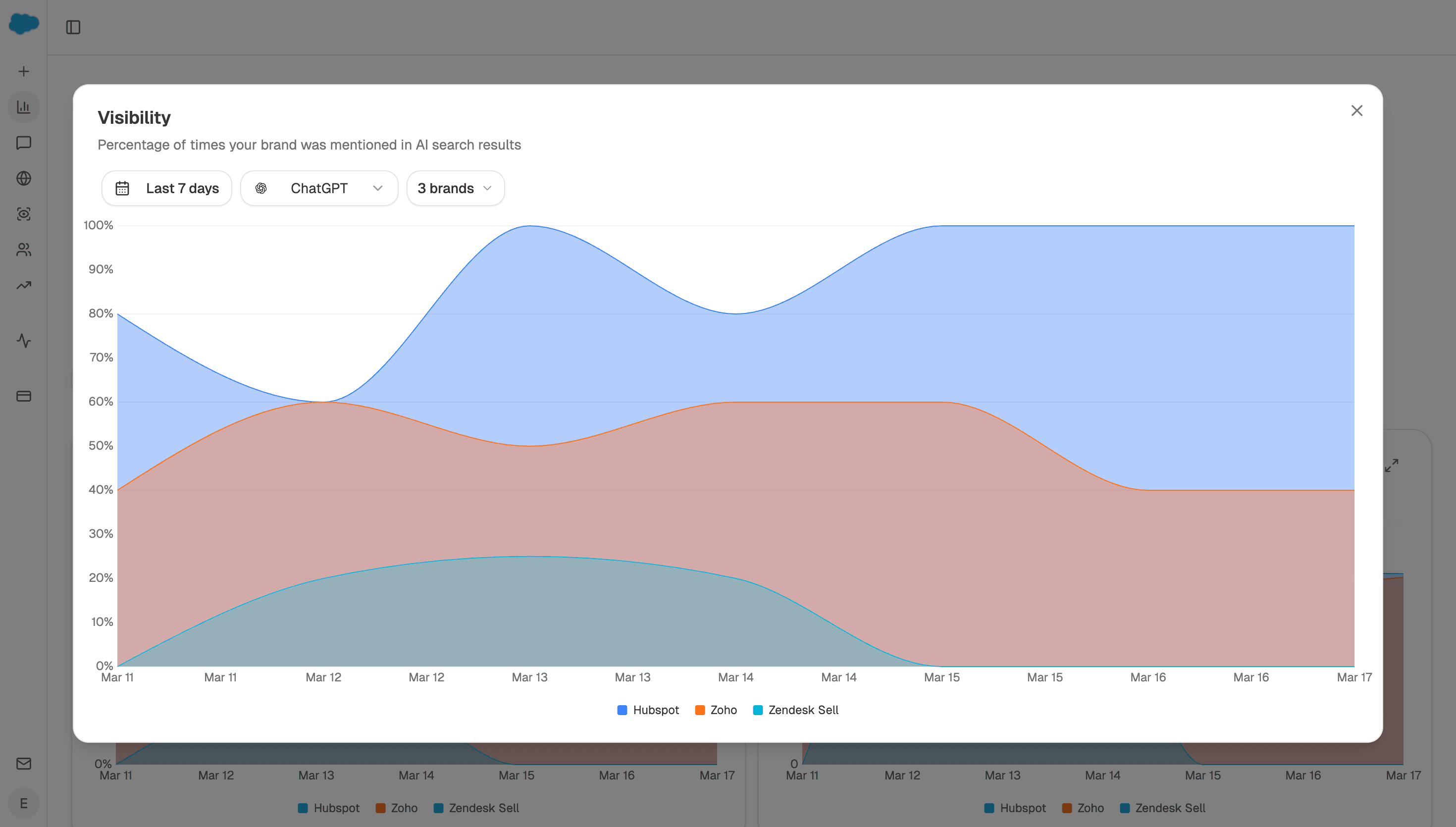 The expanded Visibility chart filtered to ChatGPT and three brands, showing per-day mention percentages