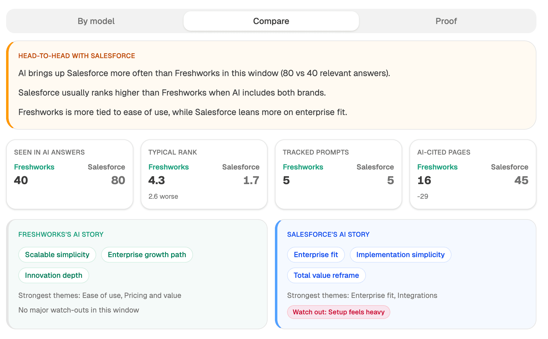 The Compare tab: head-to-head narrative summary, stat-by-stat comparison, and both brands' AI story chips with strongest themes and watch-outs