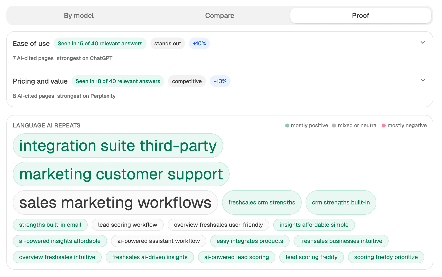 The Proof tab: themes with answer coverage and trend badges, above a 'Language AI Repeats' cloud of exact phrases colored by sentiment
