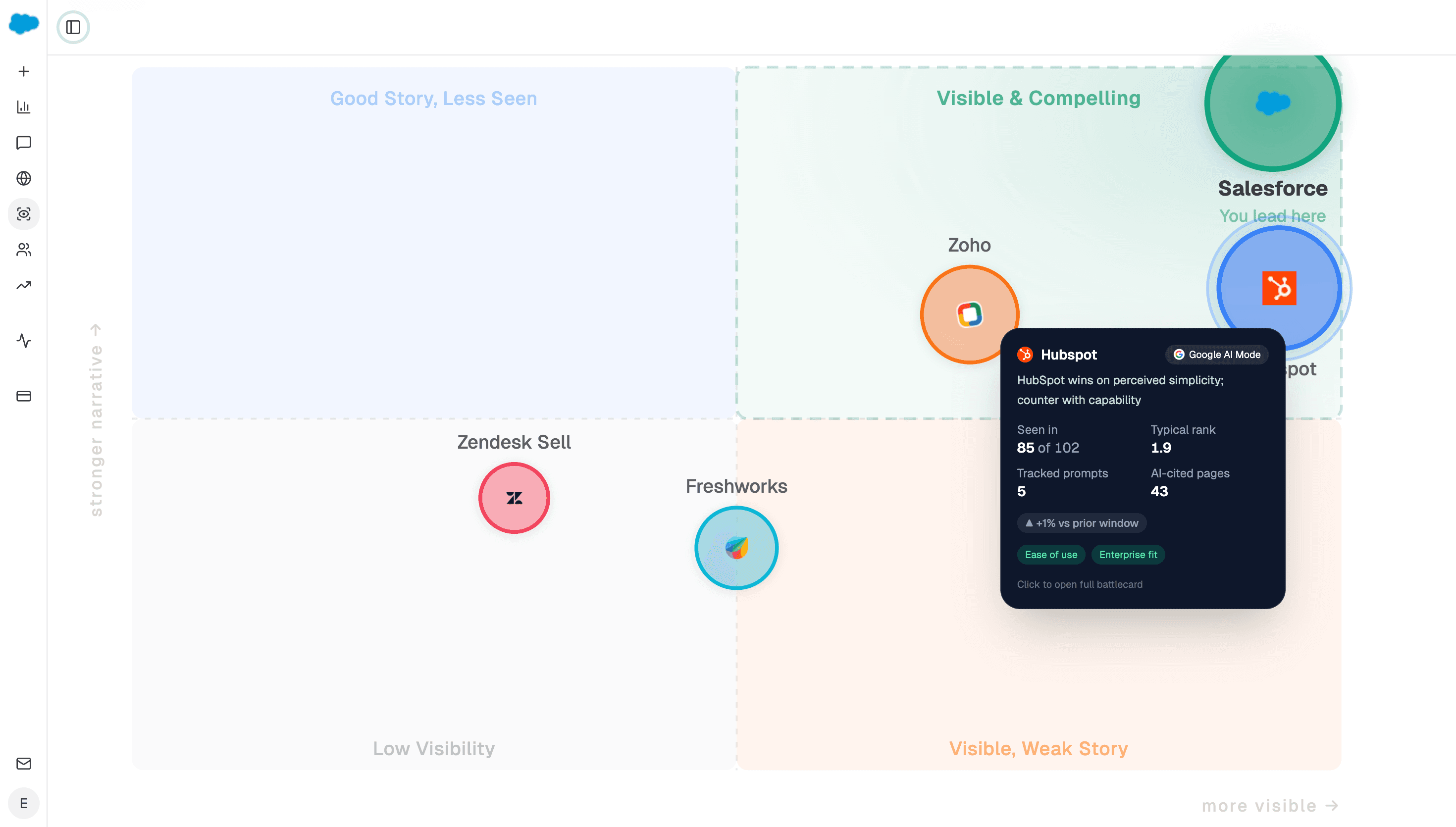 The Perception quadrant map: brands plotted by visibility and narrative strength across four quadrants, with a hover card showing one brand's engine-level stats and themes