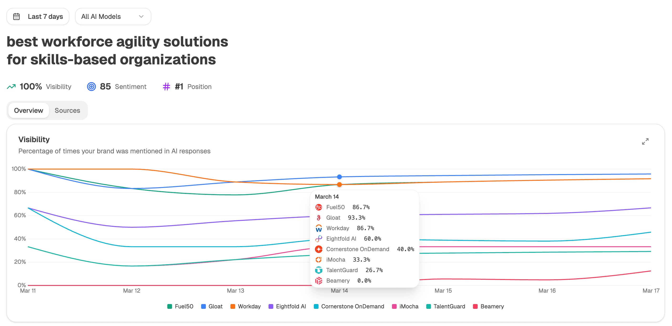A tracked prompt's detail view in Analyze AI showing 100% visibility, 85 sentiment, #1 position, and a per-brand visibility chart over time