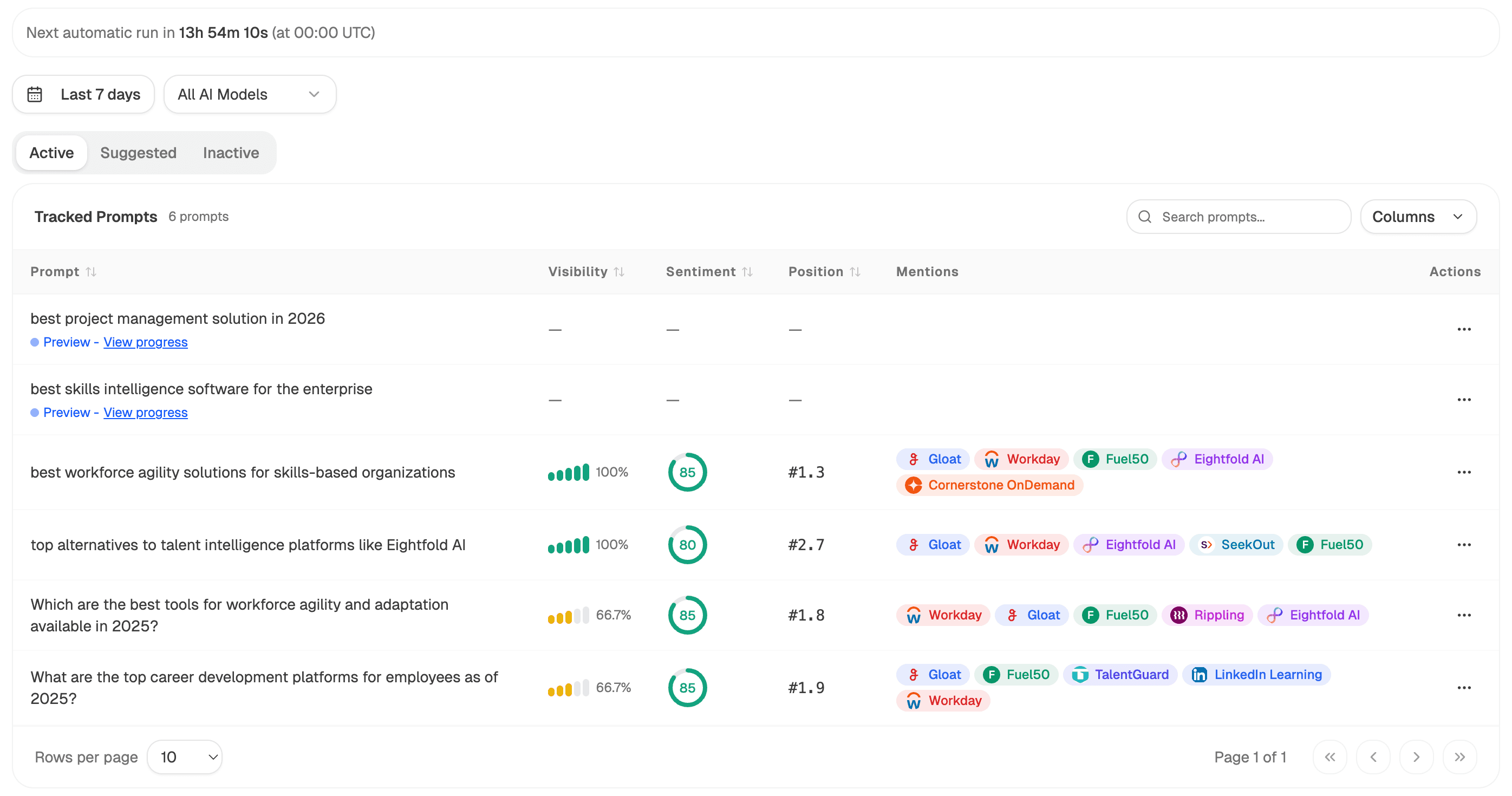 The Active tab of the Prompts page showing tracked prompts with visibility, sentiment, position, and brand mentions per prompt