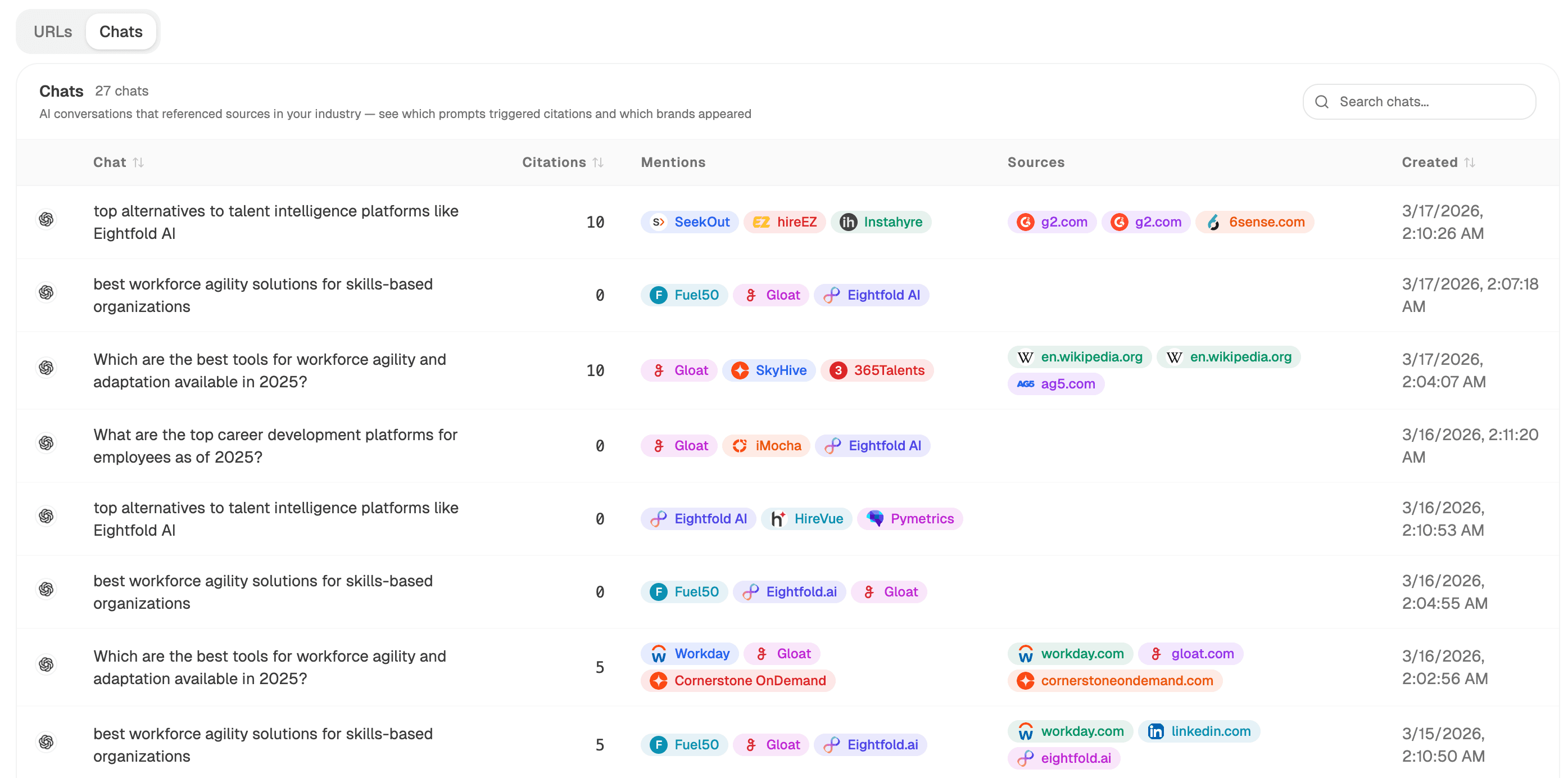 The Chats table: AI conversations that referenced sources, with citation counts, brand mentions, source domains, and timestamps
