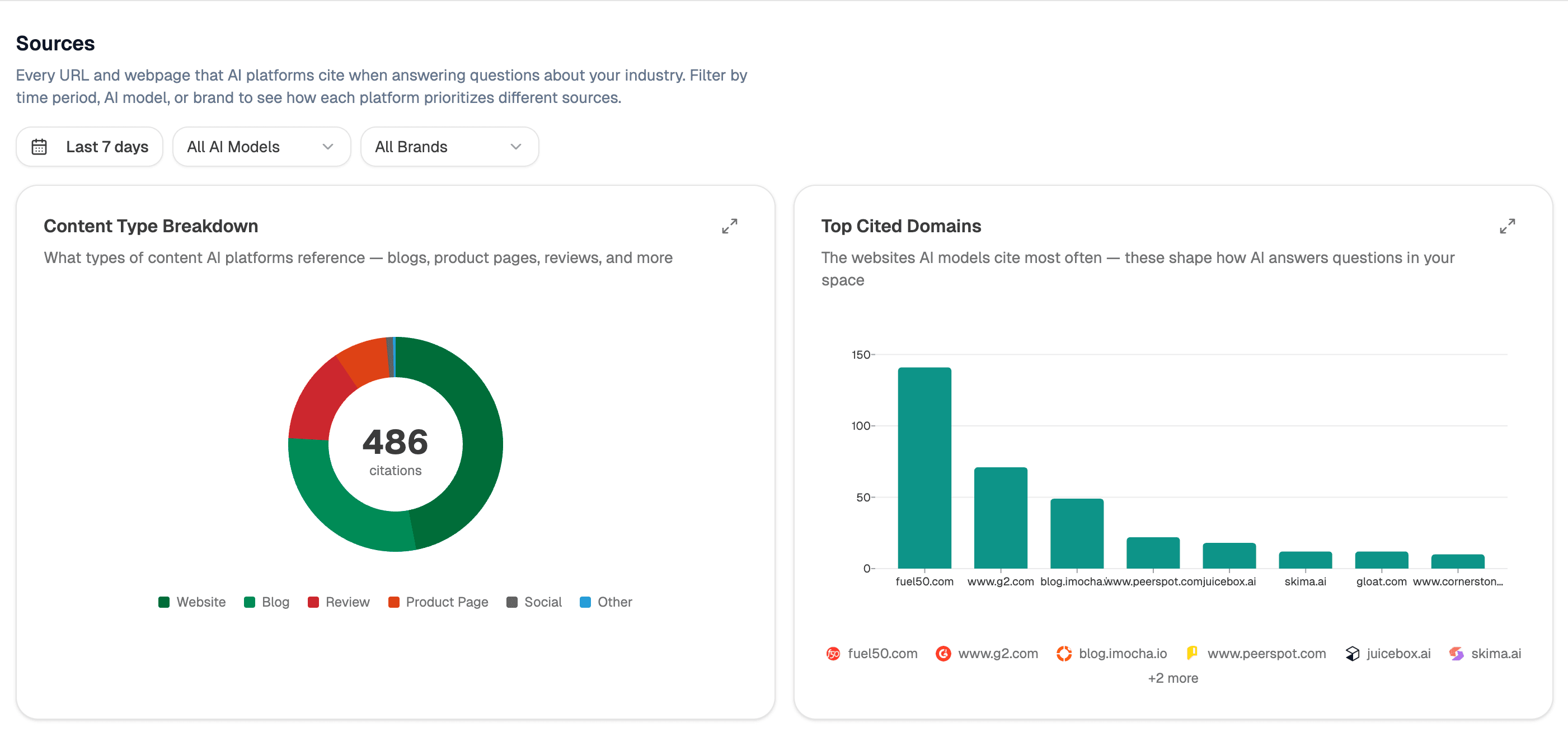 The Sources page: a content-type breakdown donut of 486 citations, and a Top Cited Domains bar chart, with date, model, and brand filters