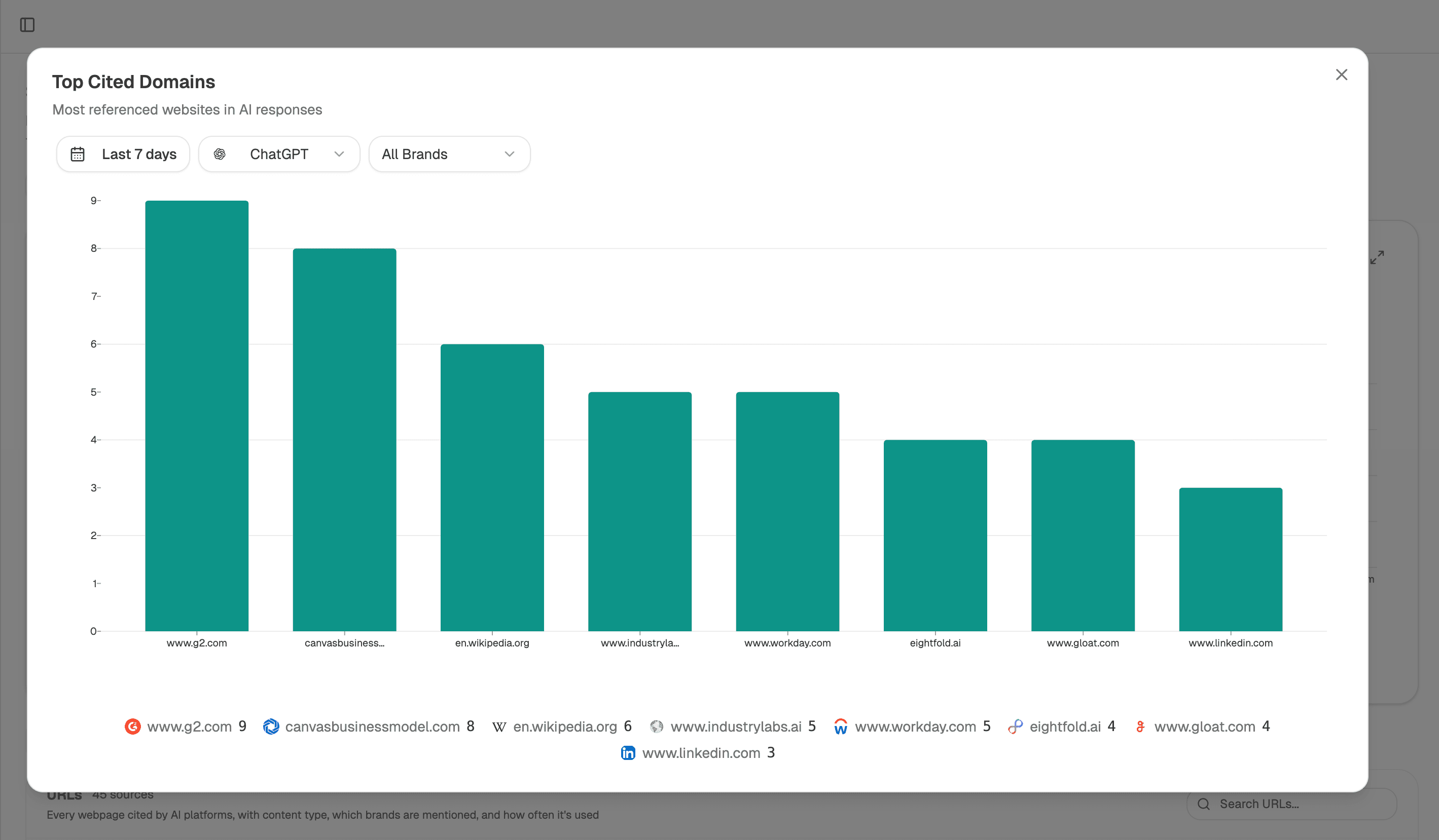 Top Cited Domains expanded and filtered to ChatGPT: a ranked bar chart of the domains ChatGPT cites most