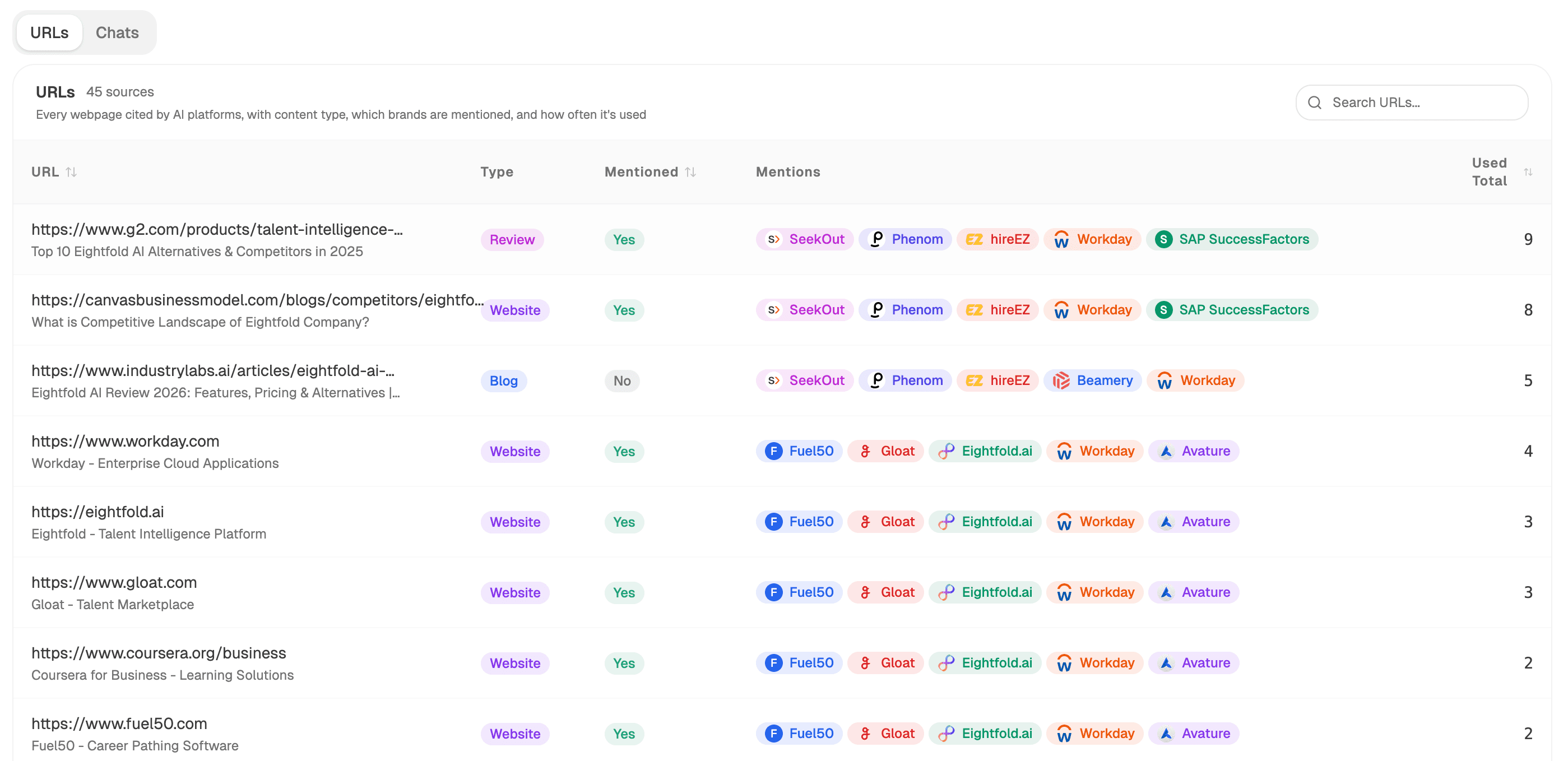 The URLs table: every cited webpage with content type, a Mentioned yes/no column for your brand, entity chips showing which brands appear on each page, and usage counts