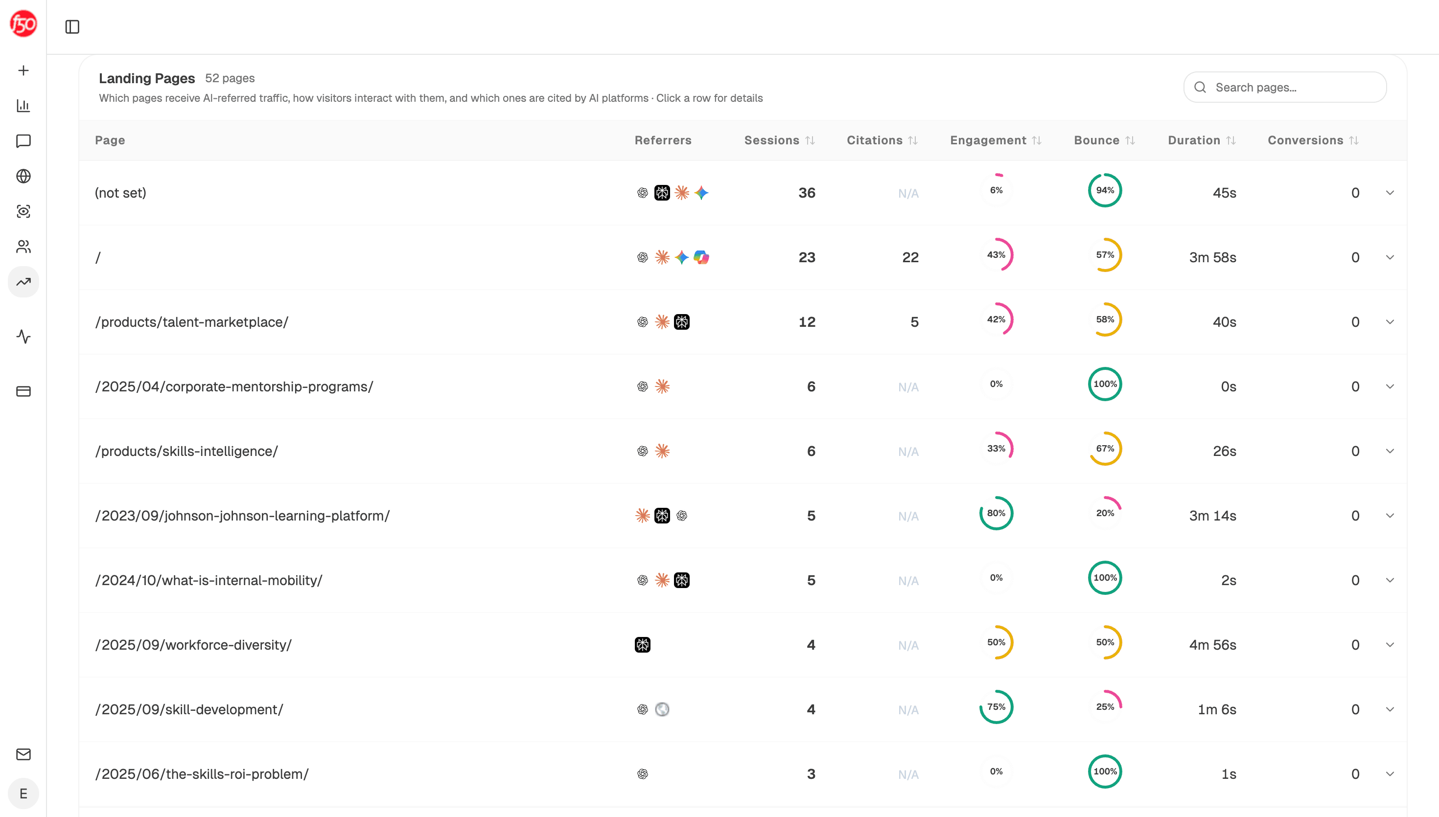 The Landing Pages table: 52 pages with AI referrer icons, sessions, citations, engagement, bounce, duration, and conversions per page