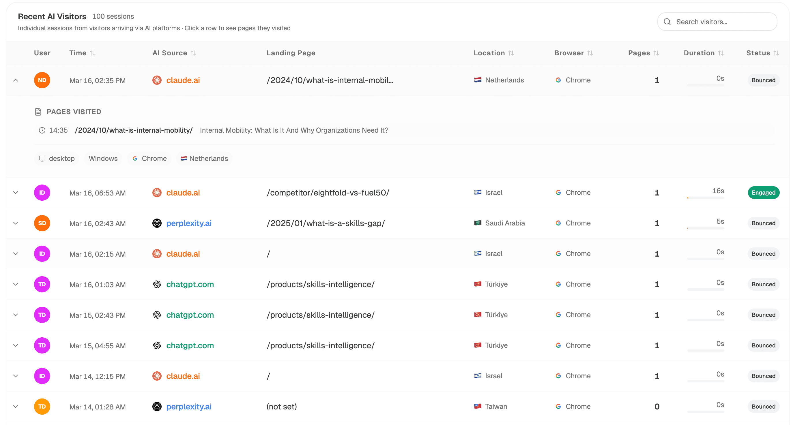 Recent AI Visitors: individual sessions with AI source, landing page, country, browser, pages viewed, duration, and engaged or bounced status — one row expanded to show pages visited
