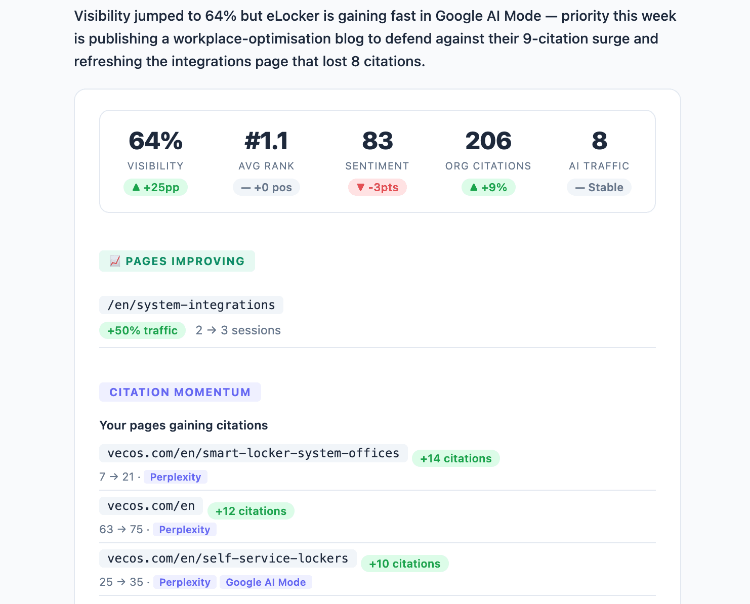 The weekly email: a narrative summary naming the week's priority, headline stats with deltas — visibility, average rank, sentiment, citations, AI traffic — then pages improving and pages gaining citations