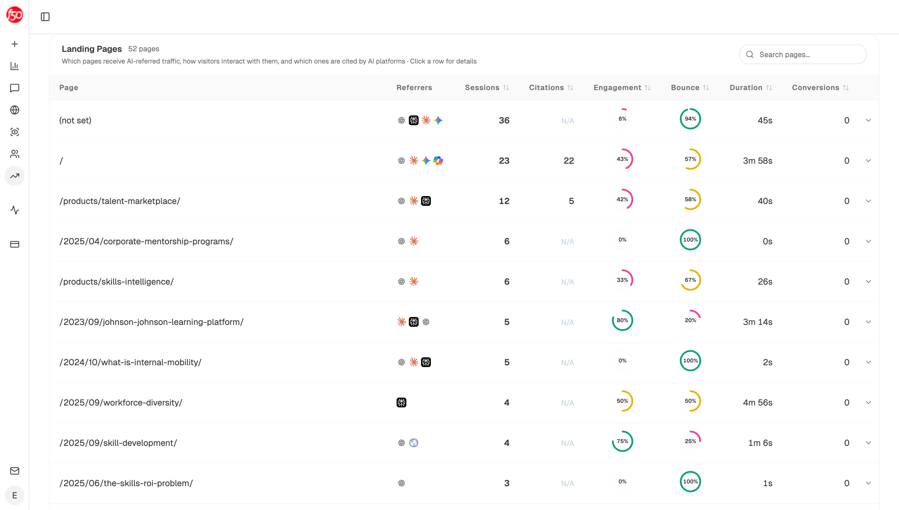 Analyze AI showing AI-referred sessions and conversions broken down by landing page