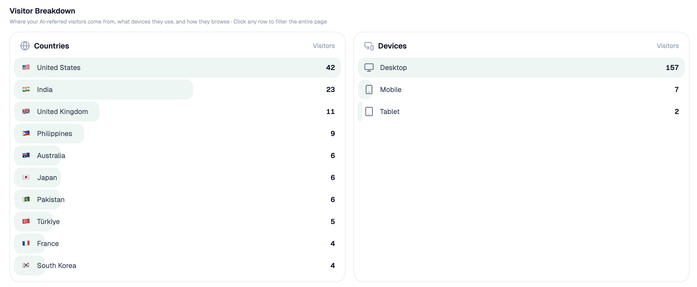 Analyze AI's Visitor Breakdown showing AI-referred visitors split by country and device