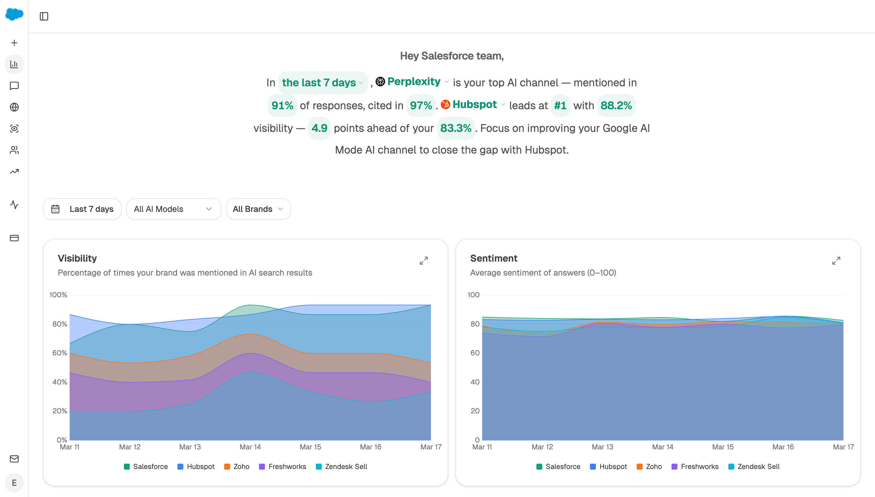 Analyze AI's Overview showing brand visibility with its trend and per-surface breakdown