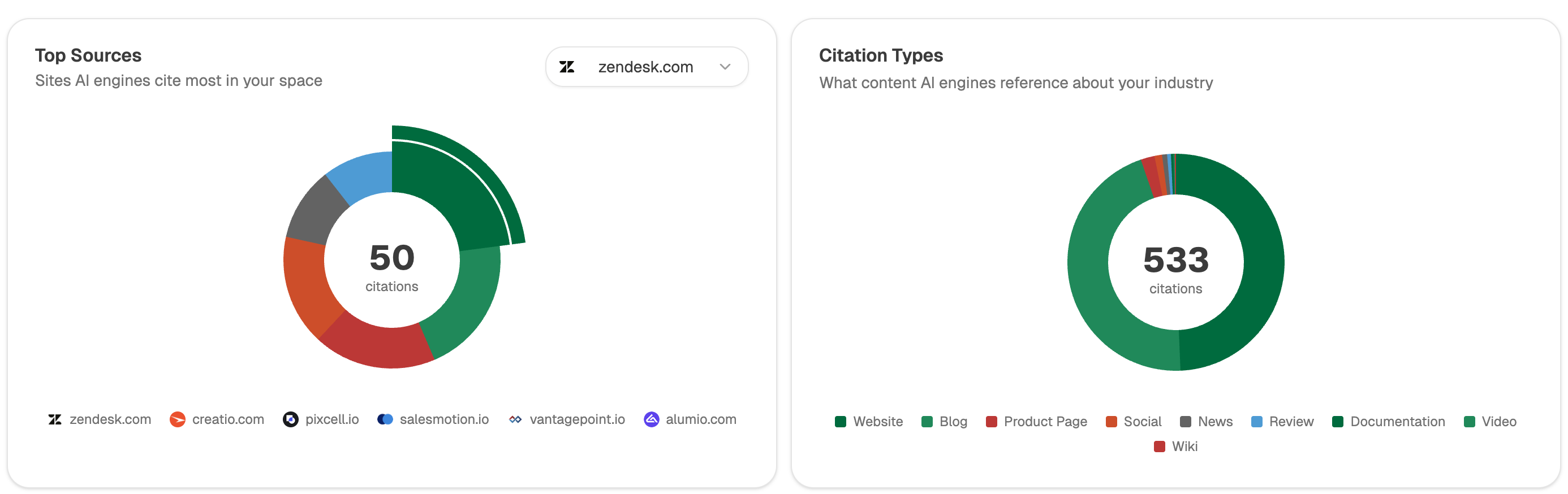 Analyze AI's Overview showing visibility and traffic movement across surfaces over time