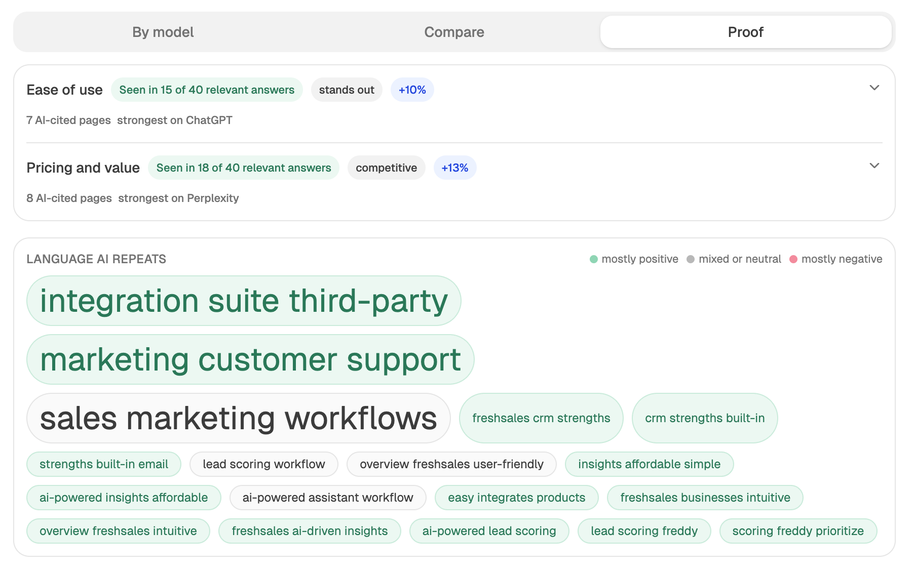 Analyze AI's Perception view showing how tracked brands are positioned across AI surfaces