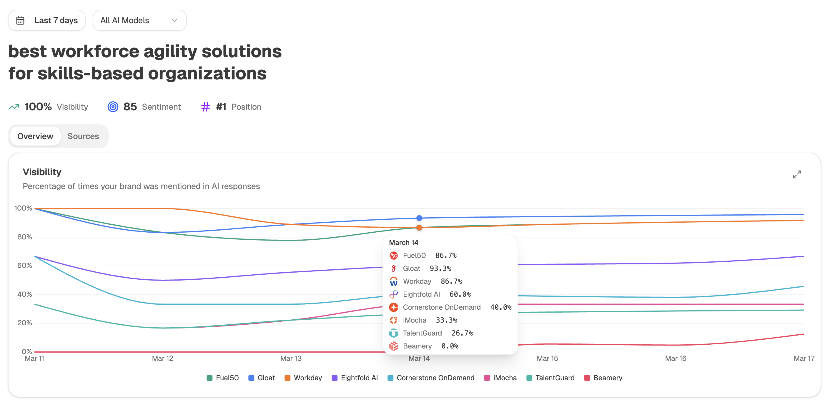 Analyze AI's Prompts view showing which tracked prompts mention and cite the brand