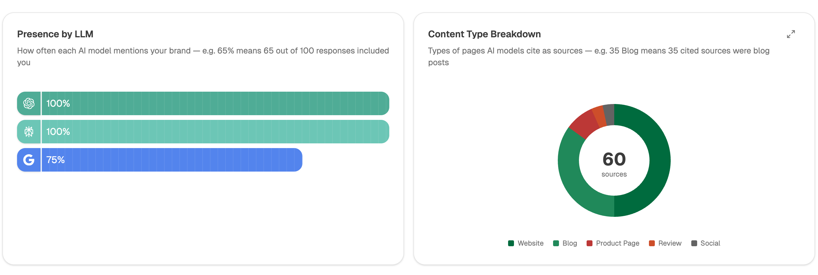 Analyze AI's Prompts view showing tracked queries and how they are answered across surfaces