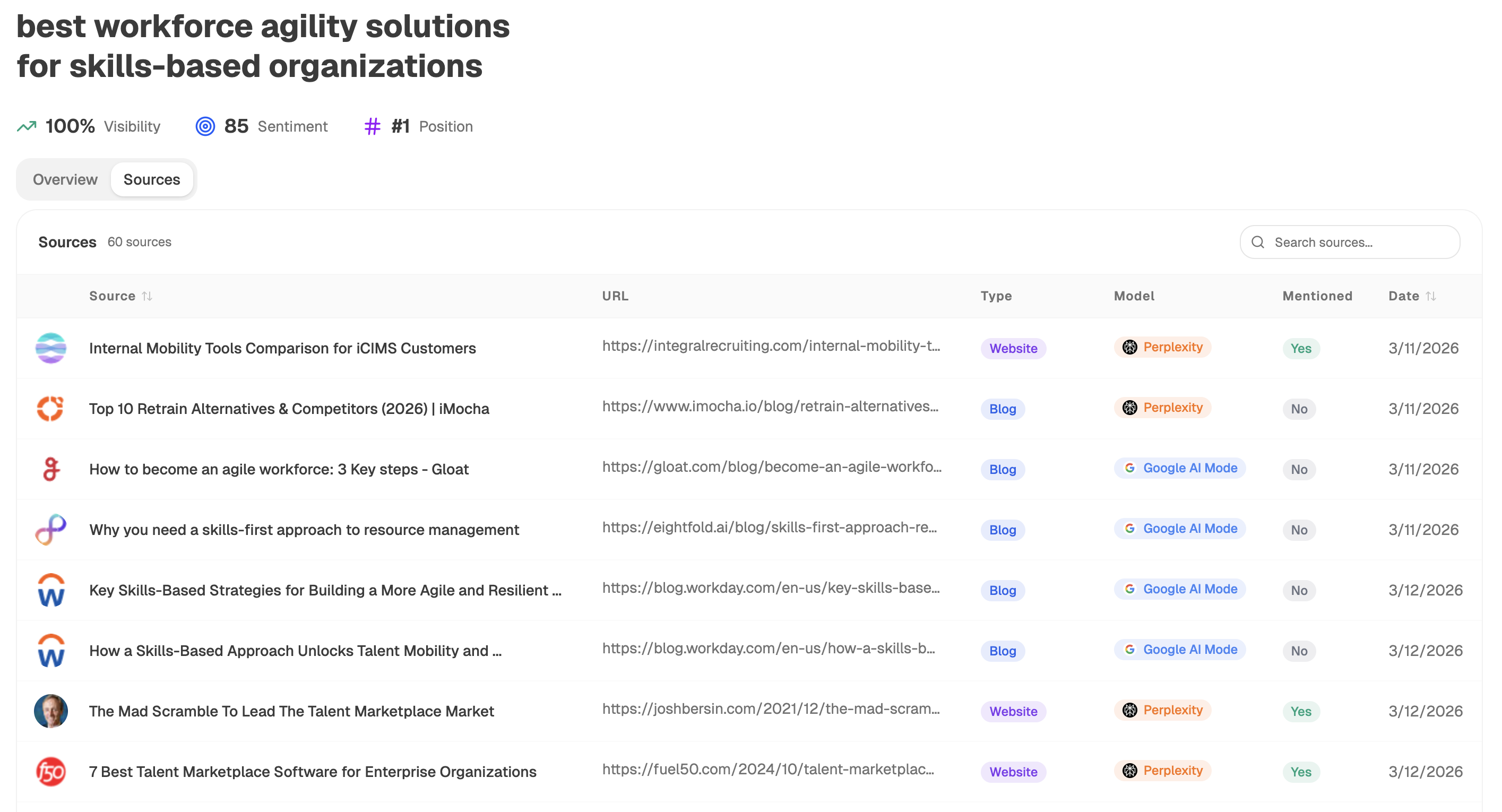 Analyze AI's Prompts view showing query coverage and citation status across AI surfaces