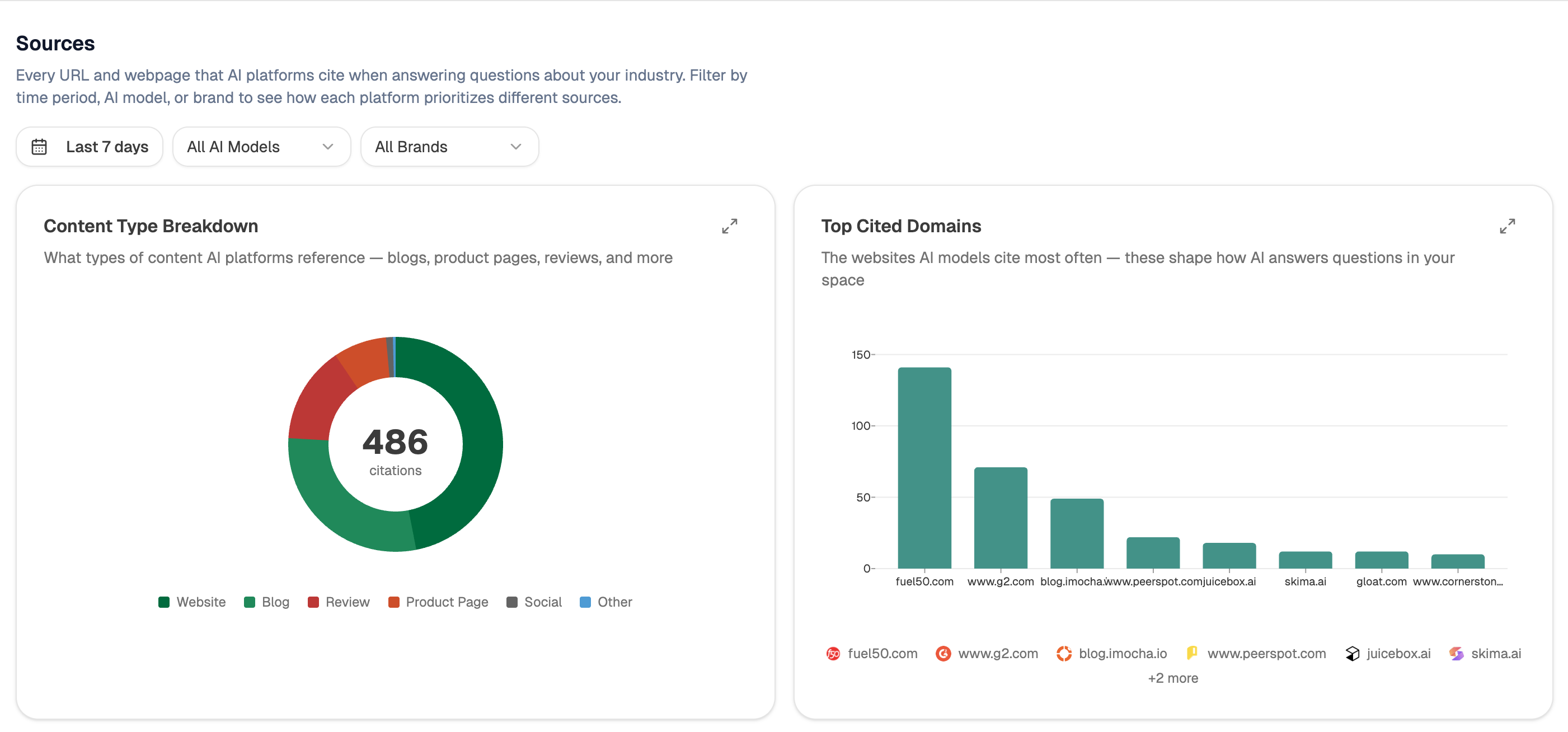 Analyze AI's Sources view showing which pages and domains are cited across AI responses