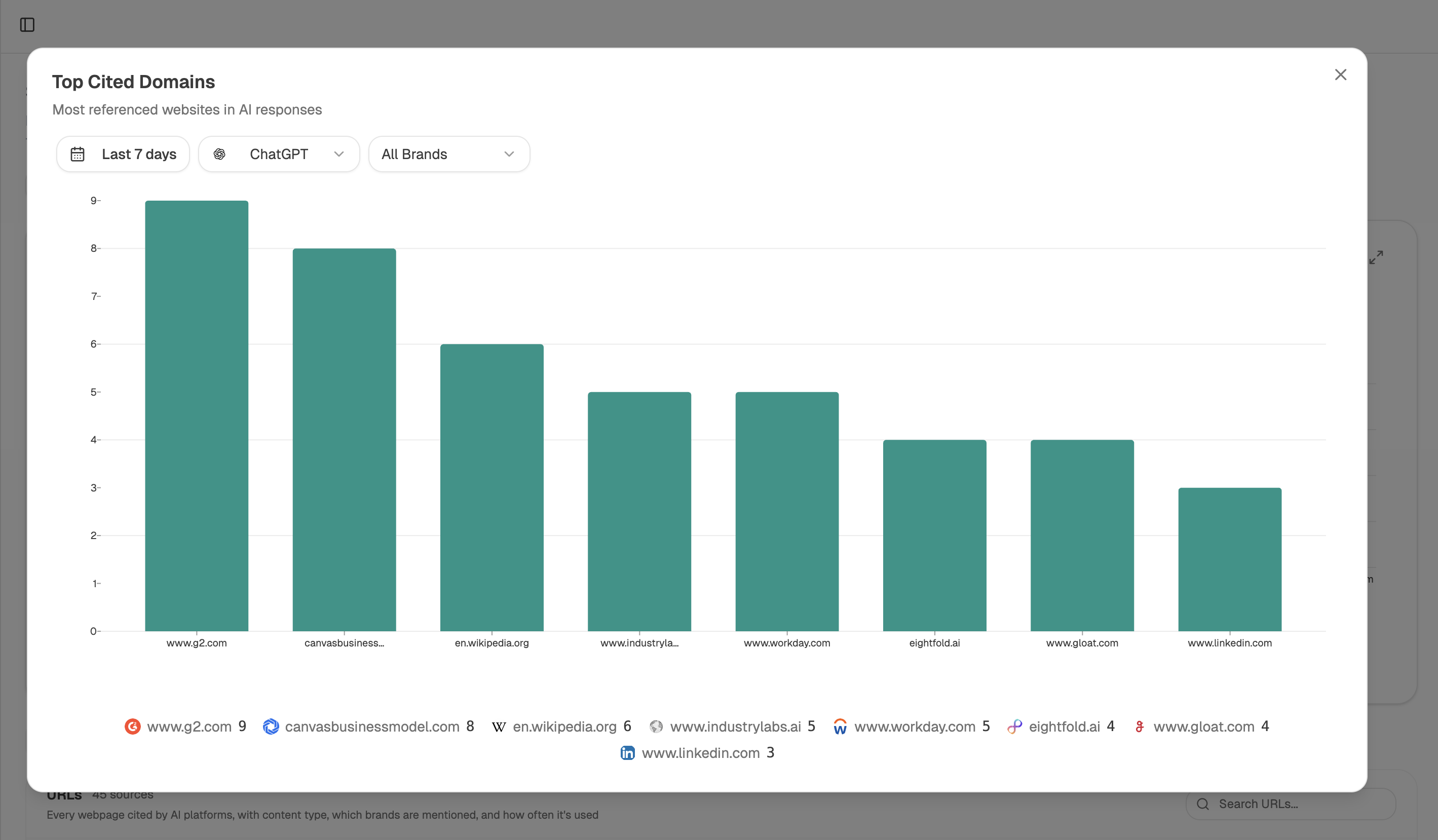 Analyze AI's Sources view showing the most cited domains across AI responses